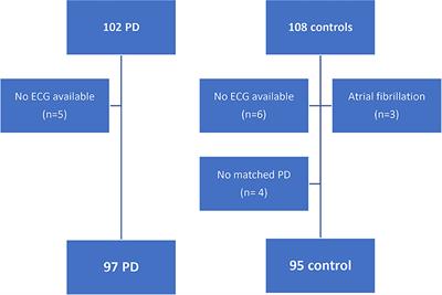 Does Parkinson's Disease Increase the Risk of Atrial Fibrillation? Insights From Electrocardiogram and Risk Scores From a Case-Control Study